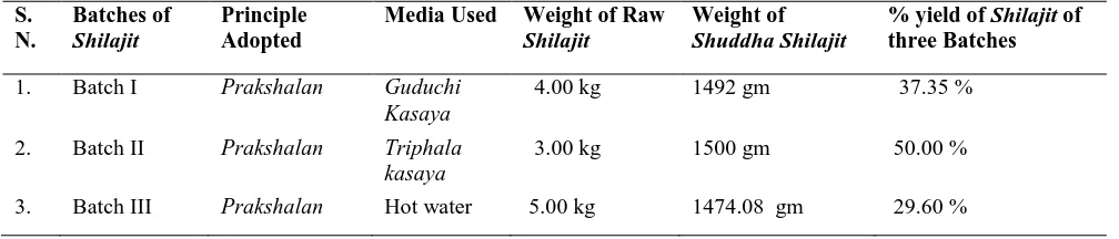 Table 1.4:  Comparative yield of Shilajit in Batch I, Batch II and Batch III