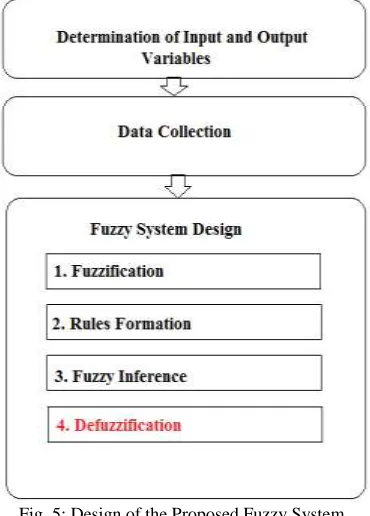 Fig. 3: Architecture of a fuzzy expert system 