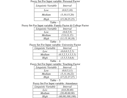 Table – 1 Fuzzy Set For Input variable: Personal Factor 