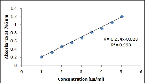TABLE 1: CALCULATED TOTAL PHENOLIC CONTENT OF DIFFERENT EXTRACTS EXPRESSED AS GALLIC ACID EQUIVALENT (GAE) PER mg OF EXTRACT S
