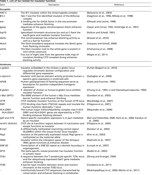 Table 1. List of loci tested for insulator function
