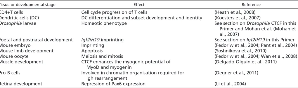 Table 2. The role of CTCF in development