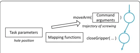 Fig. 2 State machine for a task model