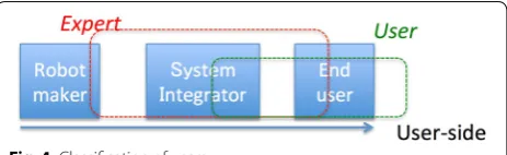 Fig. 4 Classification of users