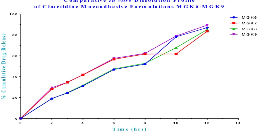 Fig. 8: Comparative In vitro Dissolution Profile of optimized Cimetidine Mucoadhesive Formulations MGK 5 & Innovator (Cimetine 200 mg)  