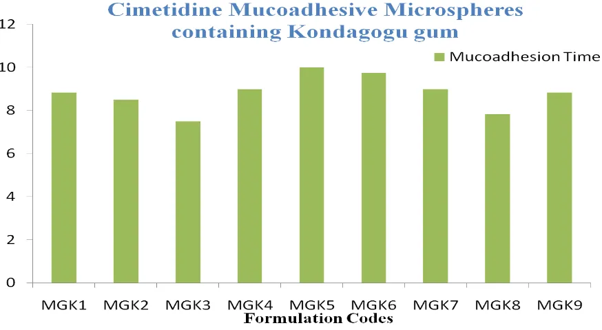 Fig. 2: Comparsion of In vitro Mucoadhesion Time of Cimetidine Mucoadhesive Microspheres containing Xanthan gum (MX1 to MX9)  