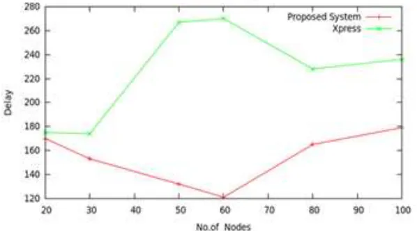 Fig. 2: Throughput vs No of Nodes 