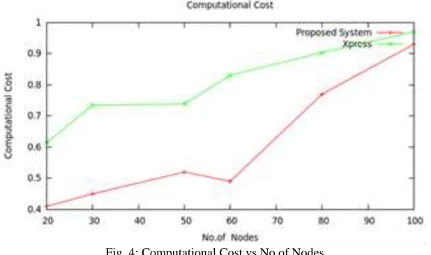 Fig. 4: Computational Cost vs No of Nodes 