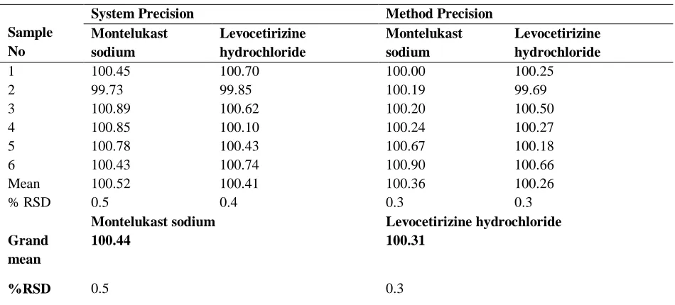 Table 6: Statistical data for precision (RP-HPLC)  