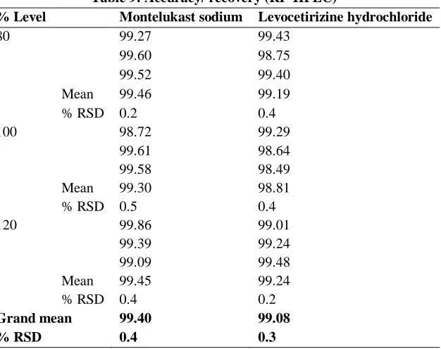 Table 9: Accuracy/ recovery (RP-HPLC) 