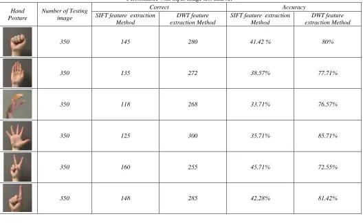 Table -1  Performance with input image test data set 