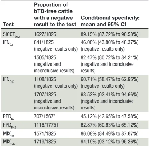 Table 2 Conditional sensitivities of the tests, assessed in 40 infected cattle