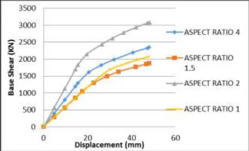 Fig. 3: Pushover curves 