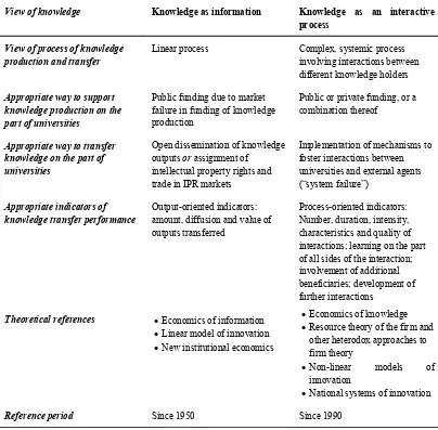 Table 14.1: Different views of knowledge and their implication for knowledge transfer 