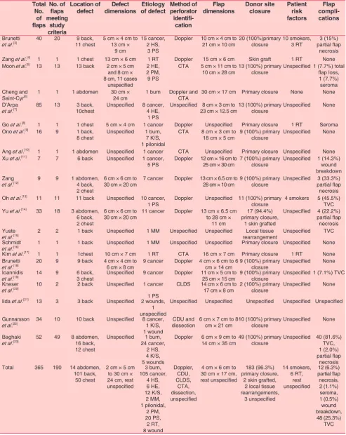 Table 1: Aggregate results of all papers included in study