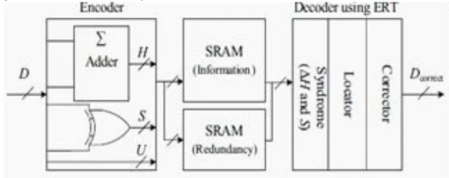 Fig. 1: Proposed schematic of fault-tolerant memory protected with DMC 