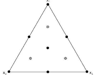 Fig: A simplex centroid design with axial points for a three component mixture system