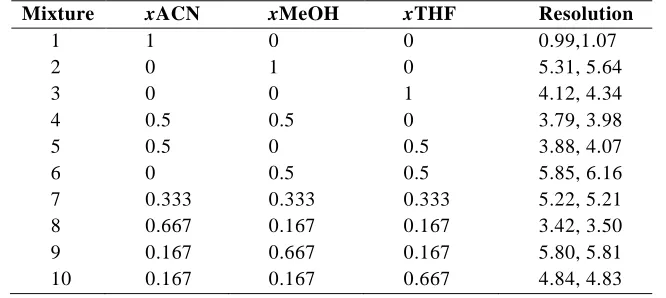 Table 11. Coded pseudo component proportions for mobile phases of a simplex centroid  Design with axial points and their resolution factor response values 