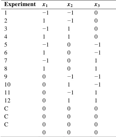 Table 3 Coded factor levels for Box-Behnken designs for optimizations involving four and five factorsFour-factor 