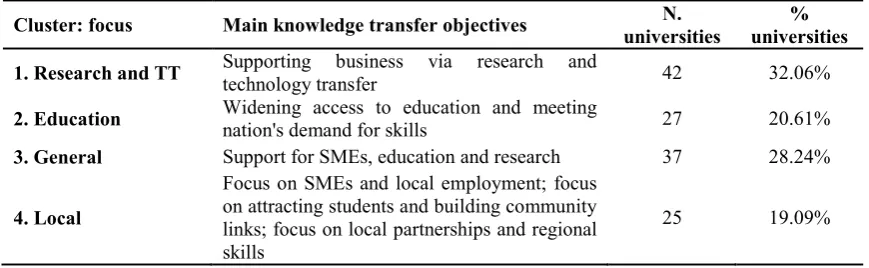 Table 2. Clustering universities according to their knowledge transfer objectives 