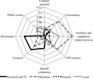 Figure 1. Knowledge transfer engagement profiles of universities in different clusters 