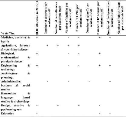 Table 3. Signs of significant correlations between the share of staff in each discipline and: amount of HEIF allocation, various measures of knowledge transfer engagement per academic staff  