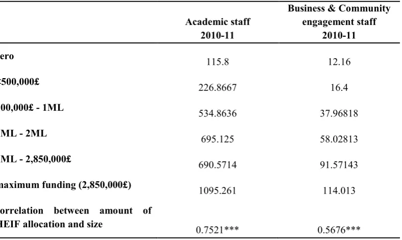 Table 4. Average sizes of universities according to HEIF funding received 