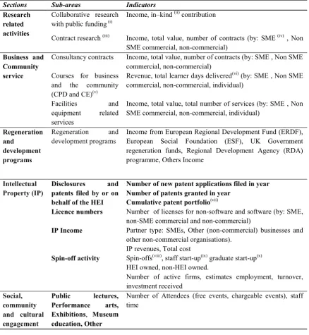 Table 1: Activities and indicators included in part B the HE-BCI survey 