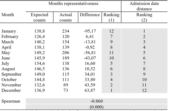 Table 2. Correlation between months representativeness and admission date distance.  Months representativeness Admission date 