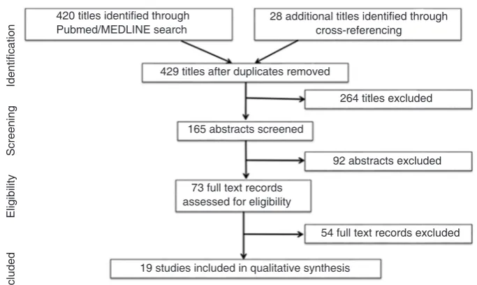 Figure 1: Flowchart of article selection process