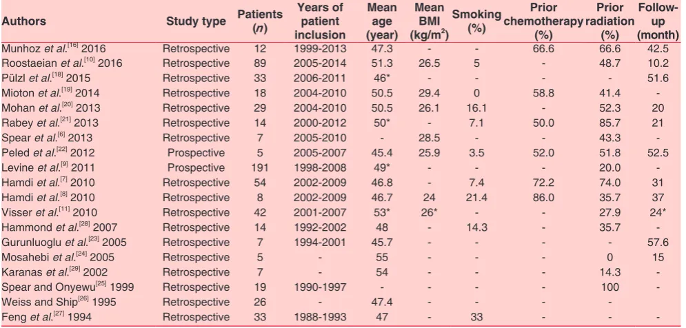 Table 1: Study characteristics and patient demographics of included studies