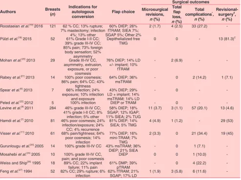 Table 2: Studies reporting surgical outcomes of autologous conversion following failed or unsatisfactory prosthetic-based reconstruction