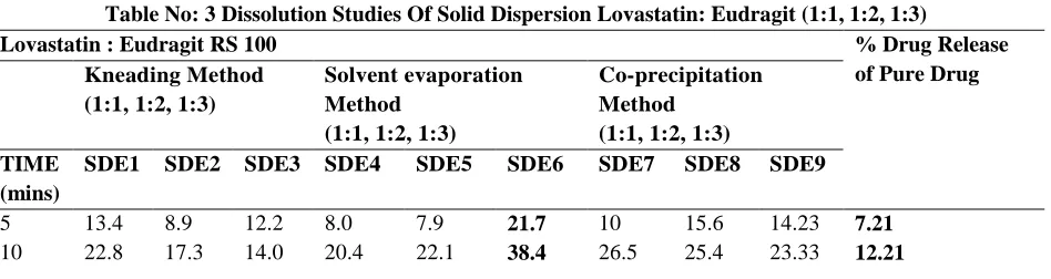 Table No: 1 Dissolution Studies of Solid Dispersion Lovastatin: α-Cyclodextrin (1:1, 1:2, 1:3)  