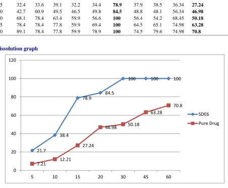 Table: 4 Formulation Chart 