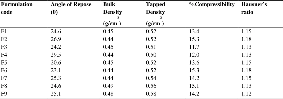 Table No 5: Evaluation Parameters For Pre-Compression Studies 