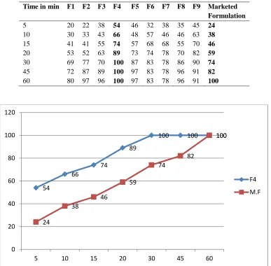 Table No: 7 Dissolution Values Of Optimized Formulation And Comparison With Marketed Formulation