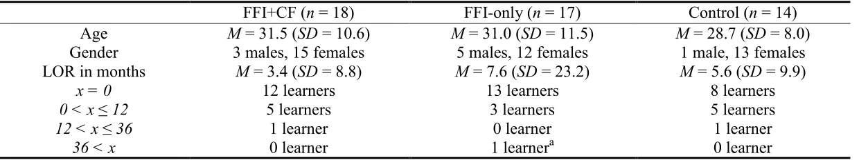 Table 1. Participant information by group 