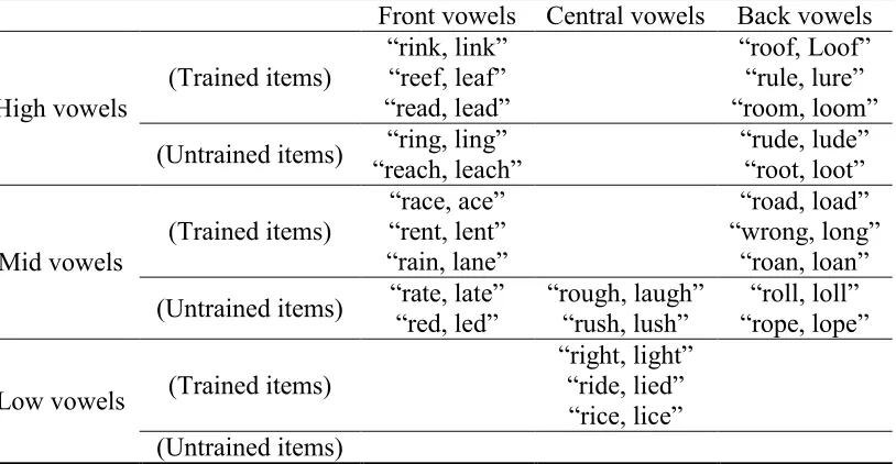 Table 3. 50 tokens in the perception tests in relation to following vowel conditions 