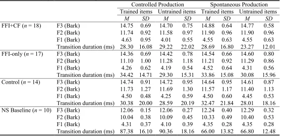 Table 5. Summary of acoustic values at pre-tests  