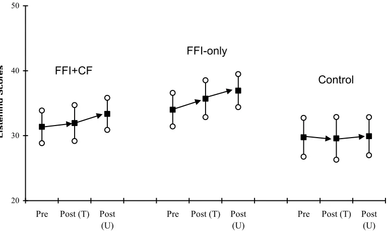 Figure 1 . 95% confidence intervals and mean values of the learners’ pre-post test scores
