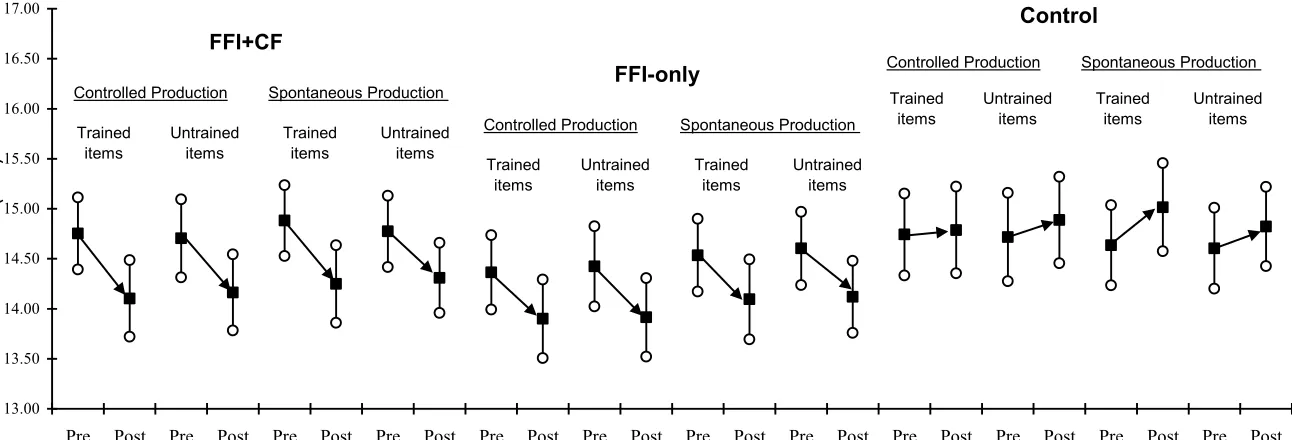 Figure 2. 95% confidence intervals and mean values of F3 (Bark) in Group × Task × Lexical contexts