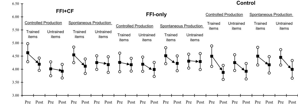Figure 4. 95% confidence intervals and mean values of F1 (Bark) in Group × Task × Lexical contexts