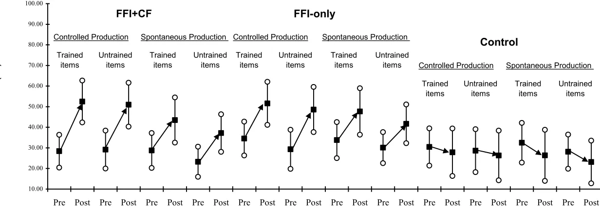 Figure 5. 95% confidence intervals and mean values of transition duration (ms) in Group × Task × Lexical contexts