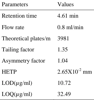 Table II: Quantification Studies 