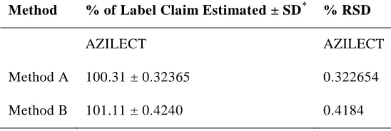 Table 2: Results of analysis of commercial formulations 