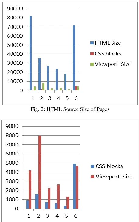 Fig. 2: HTML Source Size of Pages 