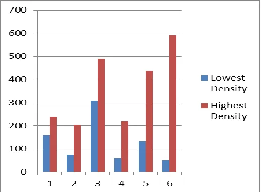 Fig. 6: Lowest and Highest Density of Text Segments 