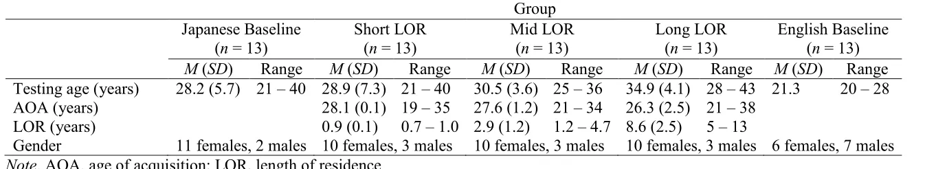 Table 1. Characteristics of Four Japanese Groups and One English Group 