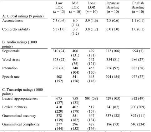 Table 3. Means and Standard Deviations for Rated Global, Phonological, Temporal, and Lexicogrammatical Qualities of Japanese Learners and Japanese and English Baseline’ Picture Descriptions  