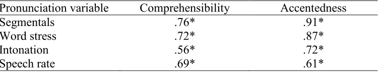 Table 4. Partial Correlations Between Four Rated Pronunciation Variables and Comprehensibility and Accentedness, with the Influence of Four Lexicogrammar Variables Controlled Pronunciation variable Comprehensibility Accentedness 